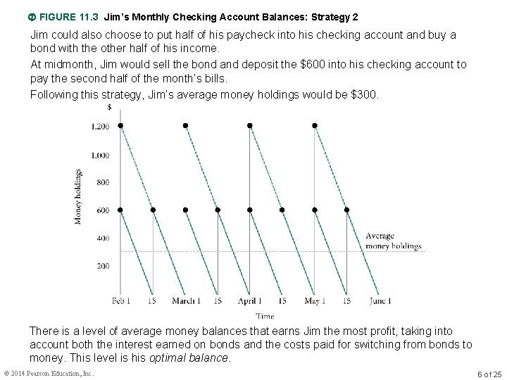  FIGURE 11. 3 Jim’s Monthly Checking Account Balances: Strategy 2 Jim could also