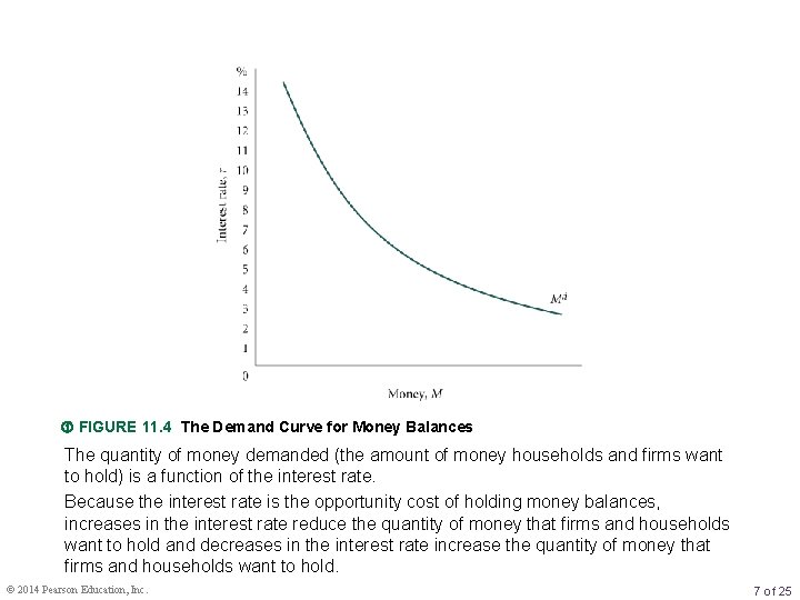  FIGURE 11. 4 The Demand Curve for Money Balances The quantity of money