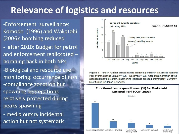 Relevance of logistics and resources -Enforcement surveillance: Komodo (1996) and Wakatobi (2006): bombing reduced