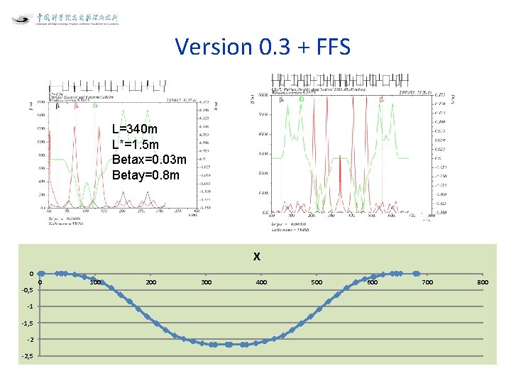 Version 0. 3 + FFS L=340 m L*=1. 5 m Betax=0. 03 m Betay=0.