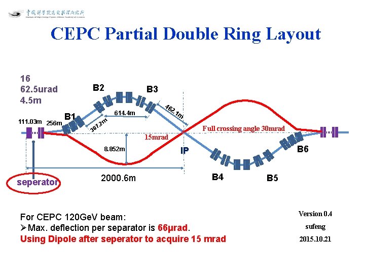 CEPC Partial Double Ring Layout 16 62. 5 urad 4. 5 m 111. 03