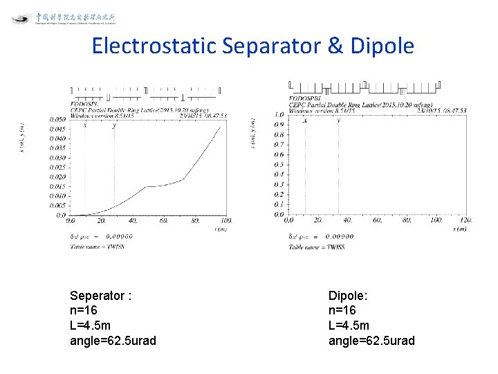 Electrostatic Separator & Dipole Seperator : n=16 L=4. 5 m angle=62. 5 urad Dipole: