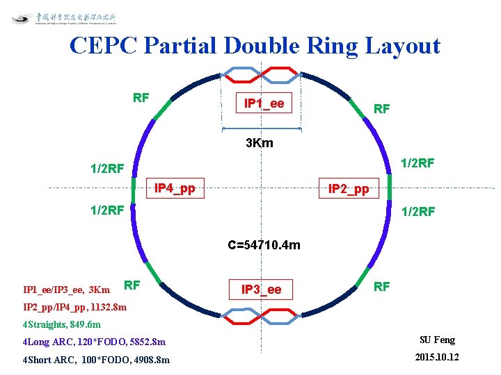 CEPC Partial Double Ring Layout RF IP 1_ee RF 3 Km 1/2 RF IP