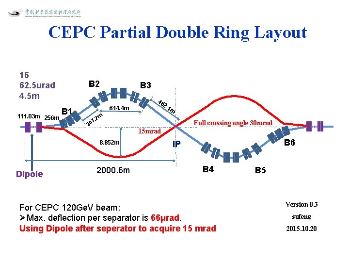 CEPC Partial Double Ring Layout 16 62. 5 urad 4. 5 m 111. 03