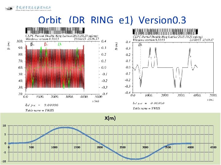 Orbit (DR_RING_e 1) Version 0. 3 X(m) 10 5 0 0 -5 -10 500