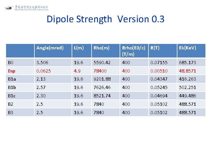 Dipole Strength Version 0. 3 Angle(mrad) L(m) Rho(m) Brho(E 0/c) (T/m) B(T) Ek(Ke. V)