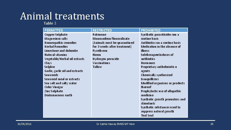 Animal treatments Table 3 PERMITTED Copper Sulphate Magnesium salts Homeopathic remedies Herbal Remedies Limestone Animal treatments Table 3 PERMITTED Copper Sulphate Magnesium salts Homeopathic remedies Herbal Remedies Limestone