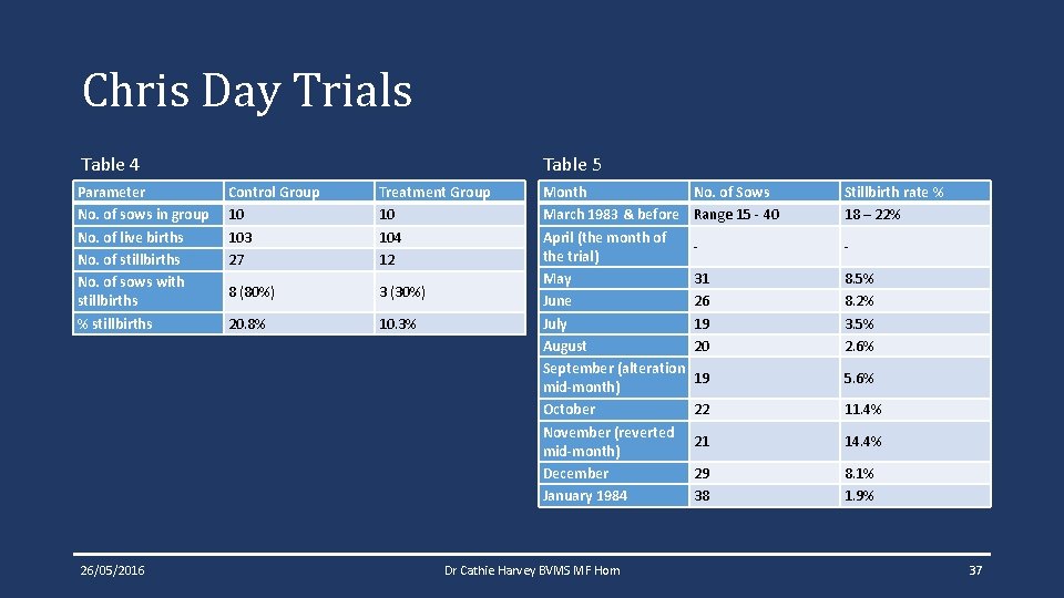 Chris Day Trials Table 4 Parameter No. of sows in group No. of live Chris Day Trials Table 4 Parameter No. of sows in group No. of live