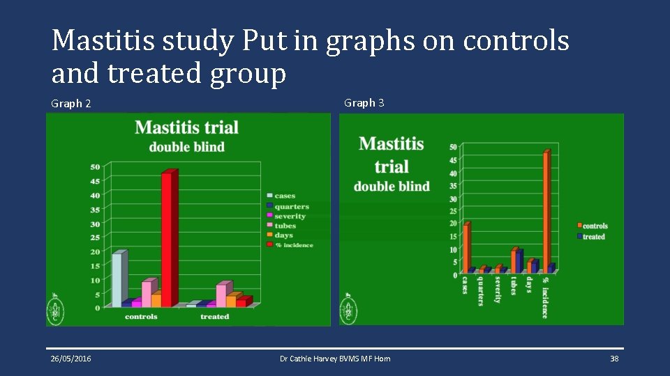 Mastitis study Put in graphs on controls and treated group Graph 2 26/05/2016 Graph Mastitis study Put in graphs on controls and treated group Graph 2 26/05/2016 Graph