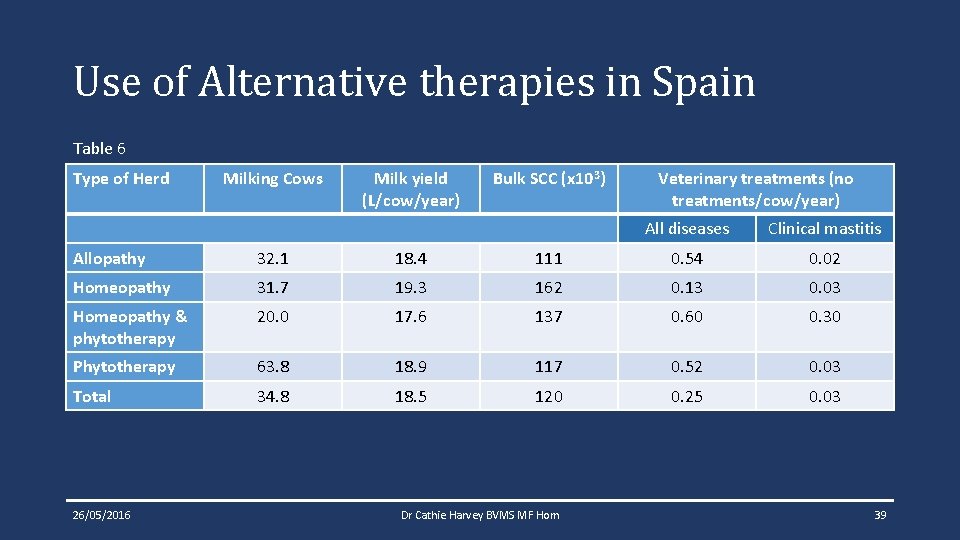 Use of Alternative therapies in Spain Table 6 Type of Herd Milking Cows Milk Use of Alternative therapies in Spain Table 6 Type of Herd Milking Cows Milk