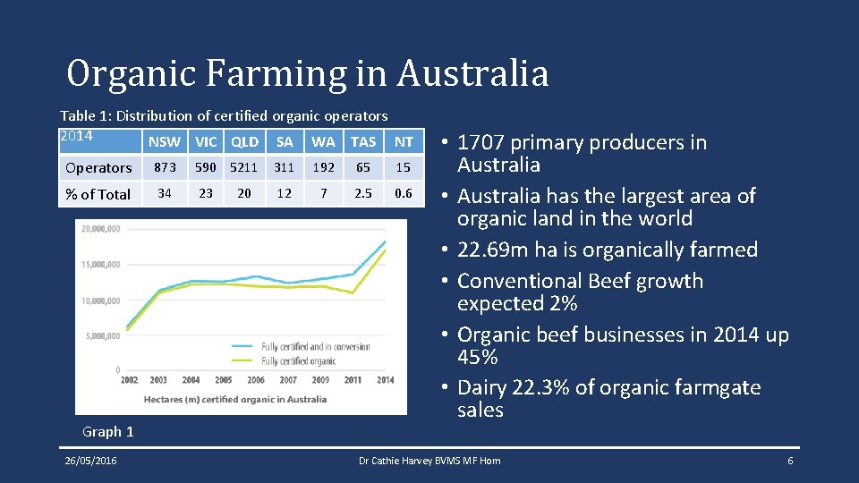 Organic Farming in Australia Table 1: Distribution of certified organic operators 2014 NSW VIC Organic Farming in Australia Table 1: Distribution of certified organic operators 2014 NSW VIC