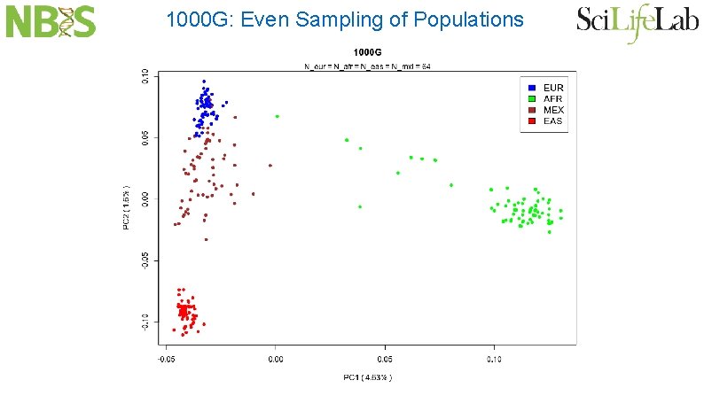 1000 G: Even Sampling of Populations 