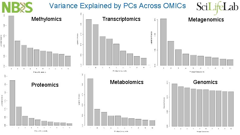 Variance Explained by PCs Across OMICs Methylomics Proteomics Transcriptomics Metabolomics Metagenomics Genomics 