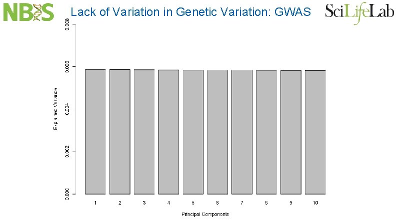 Lack of Variation in Genetic Variation: GWAS 