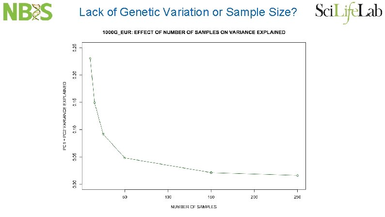 Lack of Genetic Variation or Sample Size? 