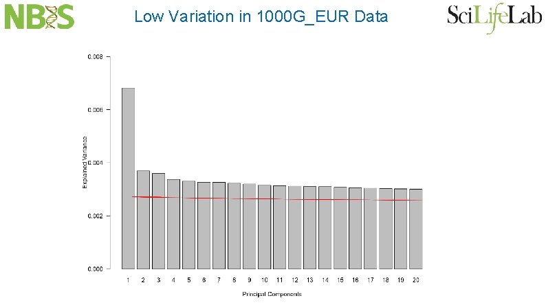 Low Variation in 1000 G_EUR Data 