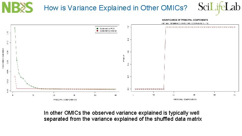 How is Variance Explained in Other OMICs? In other OMICs the observed variance explained