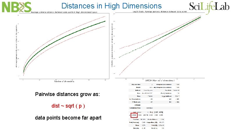 Distances in High Dimensions Pairwise distances grow as: dist ~ sqrt ( p )