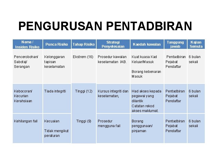 PENGURUSAN PENTADBIRAN Nama / Insiden Risiko Pencerobohan/ Sabotaj/ Serangan Punca Risiko Kelonggaran tapisan keselamatan