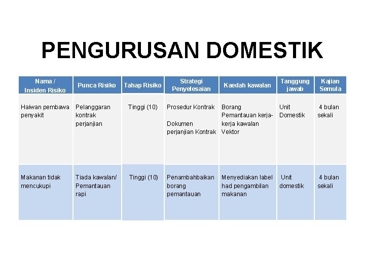 PENGURUSAN DOMESTIK Nama / Insiden Risiko Punca Risiko Tahap Risiko Strategi Penyelesaian Kaedah kawalan