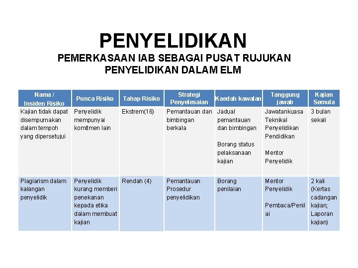 PENYELIDIKAN PEMERKASAAN IAB SEBAGAI PUSAT RUJUKAN PENYELIDIKAN DALAM ELM Nama / Insiden Risiko Kajian