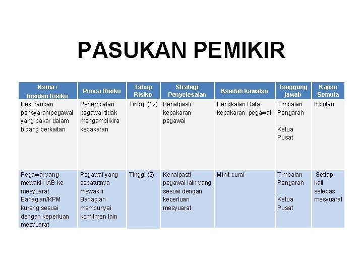 PASUKAN PEMIKIR Nama / Insiden Risiko Kekurangan pensyarah/pegawai yang pakar dalam bidang berkaitan Pegawai