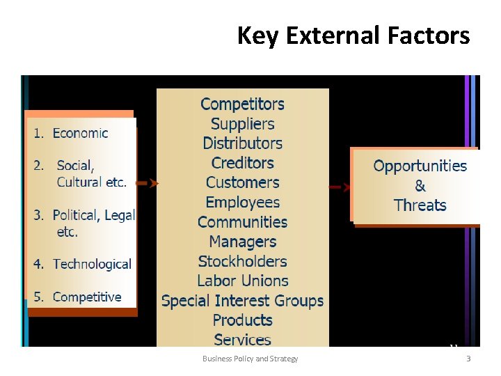 Key External Factors Business Policy and Strategy 3 