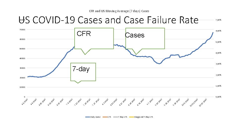 CFR and US Moving Average (7 days) Cases US COVID-19 Cases and Case Failure