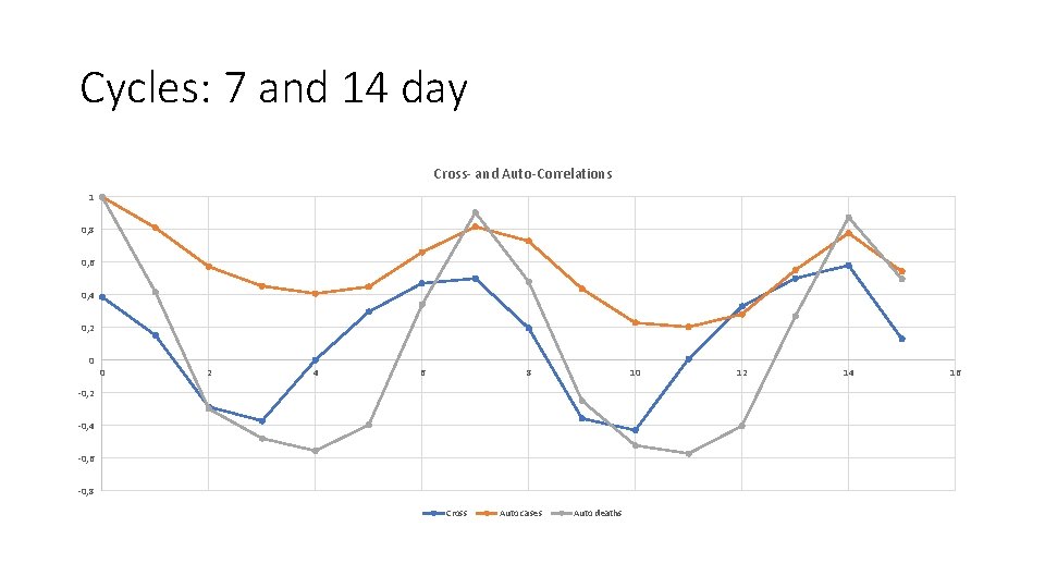 Cycles: 7 and 14 day Cross- and Auto-Correlations 1 0, 8 0, 6 0,