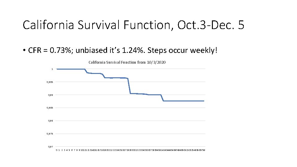 California Survival Function, Oct. 3 -Dec. 5 • CFR = 0. 73%; unbiased it’s
