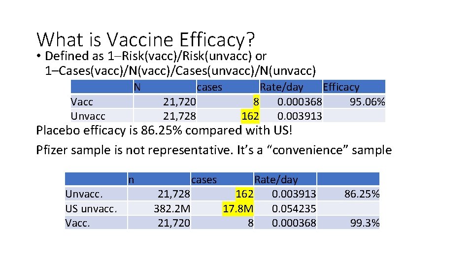 What is Vaccine Efficacy? • Defined as 1 Risk(vacc)/Risk(unvacc) or 1–Cases(vacc)/N(vacc)/Cases(unvacc)/N(unvacc) N Vacc Unvacc