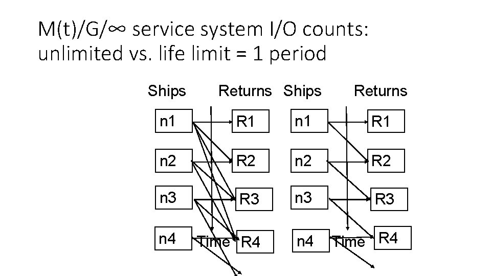 M(t)/G/∞ service system I/O counts: unlimited vs. life limit = 1 period Ships Returns