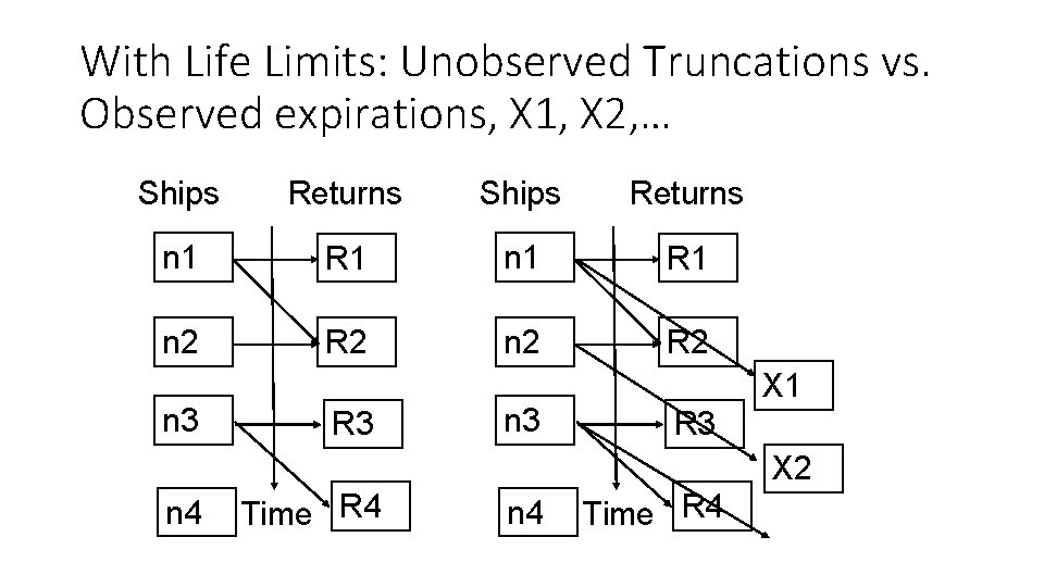 With Life Limits: Unobserved Truncations vs. Observed expirations, X 1, X 2, … Ships