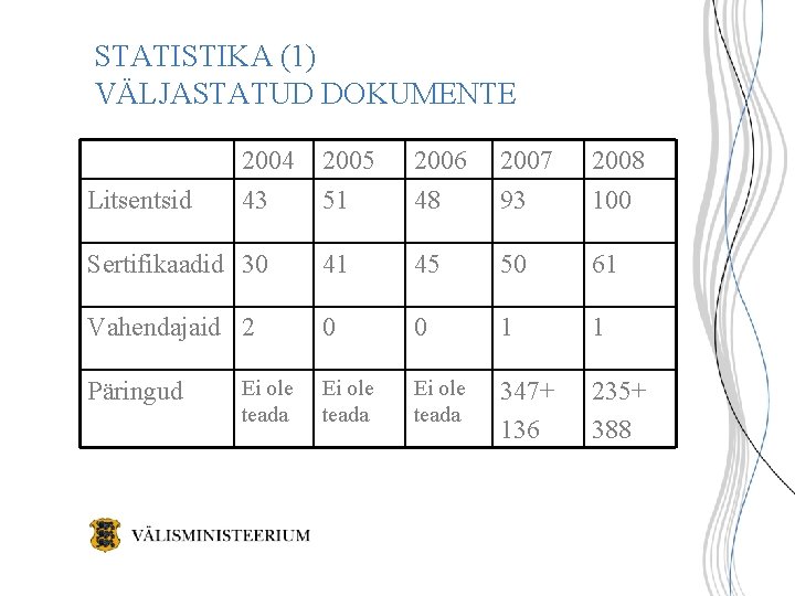 STATISTIKA (1) VÄLJASTATUD DOKUMENTE 2005 51 2006 48 2007 93 2008 100 Sertifikaadid 30 STATISTIKA (1) VÄLJASTATUD DOKUMENTE 2005 51 2006 48 2007 93 2008 100 Sertifikaadid 30