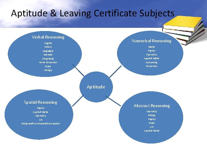 Aptitude & Leaving Certificate Subjects Verbal Reasoning Numerical Reasoning English History Languages Business Geography