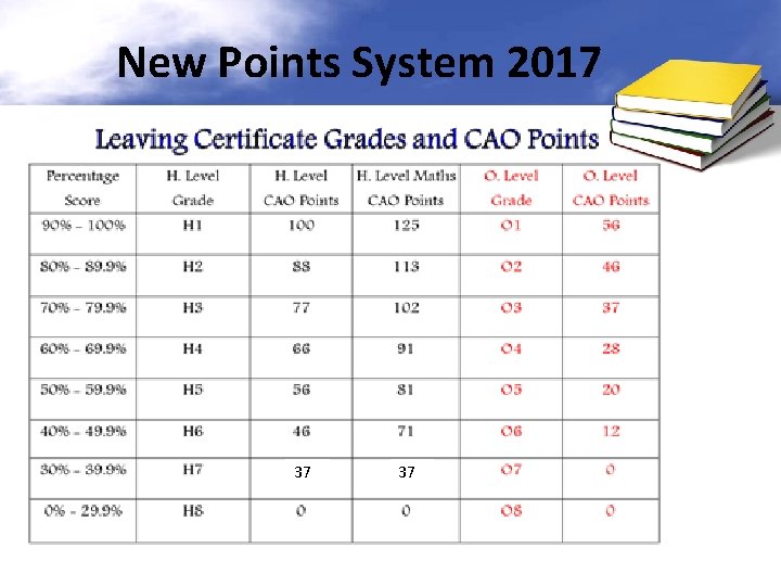 New Points System 2017 37 37 