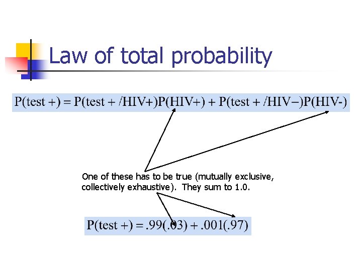 Law of total probability One of these has to be true (mutually exclusive, collectively