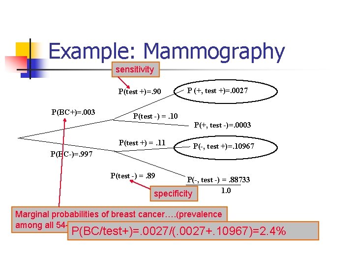 Example: Mammography sensitivity P(test +)=. 90 P(BC+)=. 003 P(test -) =. 10 P(test +)