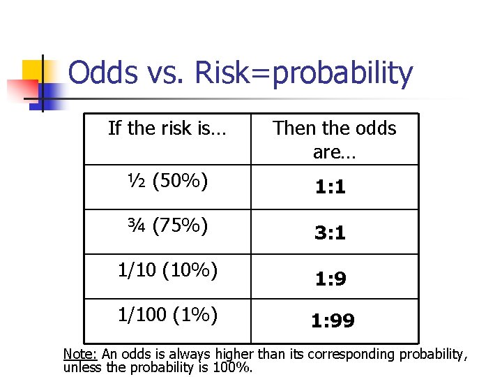 Odds vs. Risk=probability If the risk is… Then the odds are… ½ (50%) 1: