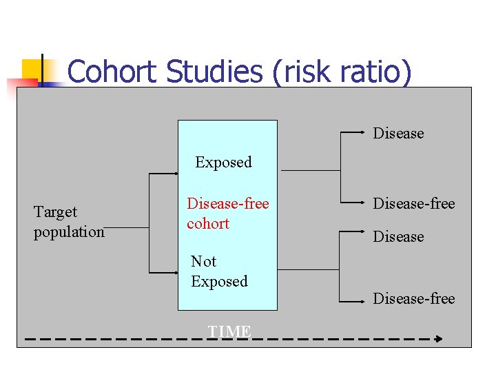Cohort Studies (risk ratio) Disease Exposed Target population Disease-free cohort Not Exposed TIME Disease-free