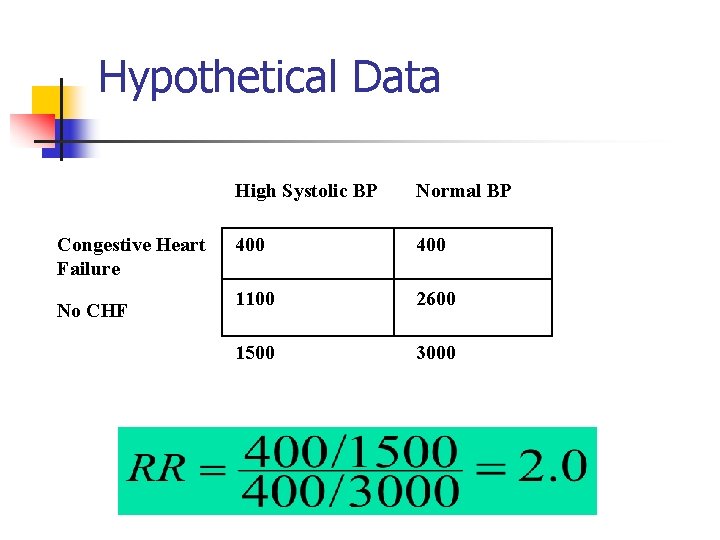 Hypothetical Data Congestive Heart Failure No CHF High Systolic BP Normal BP 400 1100