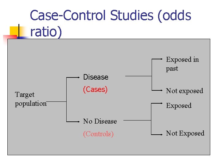 Case-Control Studies (odds ratio) Exposed in past Disease Target population (Cases) Not exposed Exposed