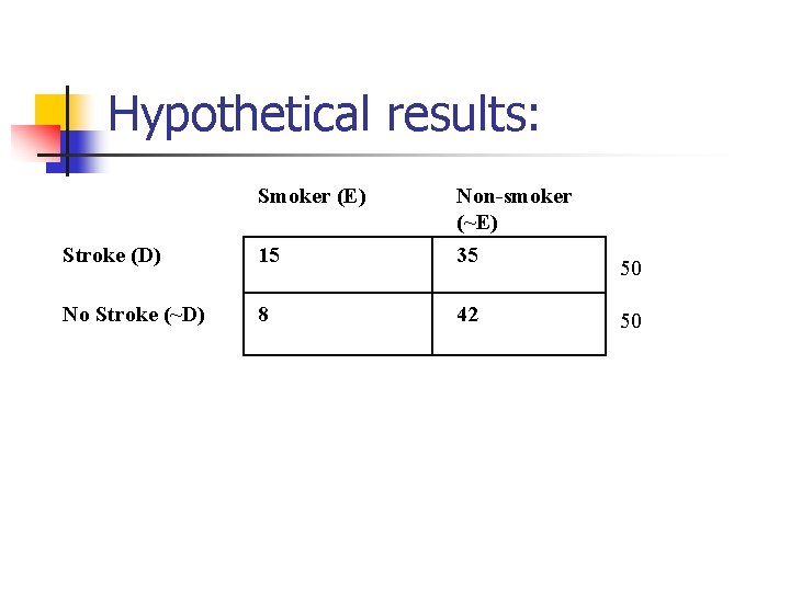 Hypothetical results: Smoker (E) Stroke (D) 15 Non-smoker (~E) 35 No Stroke (~D) 8