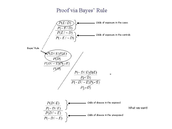 Proof via Bayes’ Rule Odds of exposure in the cases Odds of exposure in