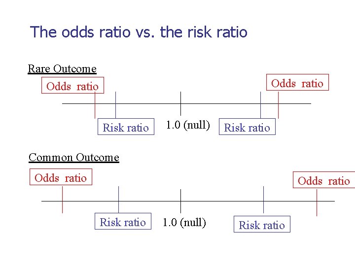 The odds ratio vs. the risk ratio Rare Outcome Odds ratio Risk ratio 1.