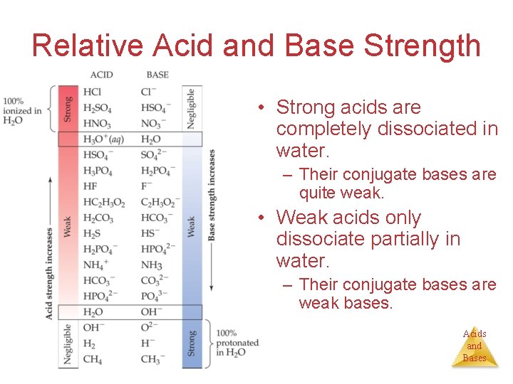 Relative Acid and Base Strength • Strong acids are completely dissociated in water. –