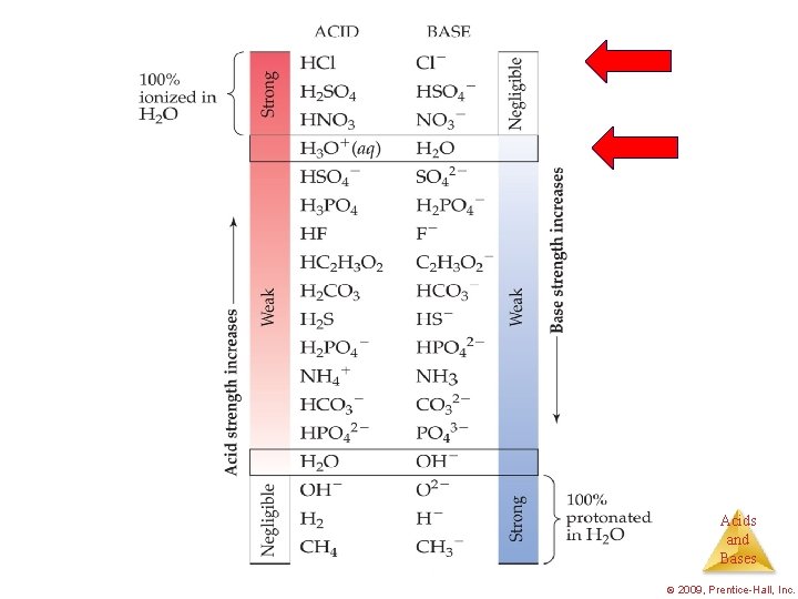 Acids and Bases © 2009, Prentice-Hall, Inc. 