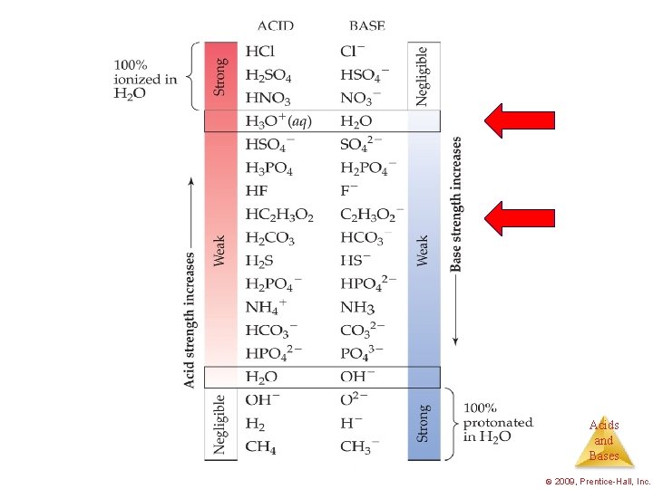 Acids and Bases © 2009, Prentice-Hall, Inc. 