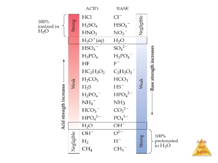 Acids and Bases 