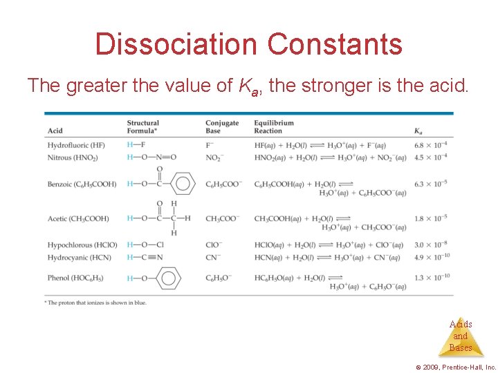 Dissociation Constants The greater the value of Ka, the stronger is the acid. Acids